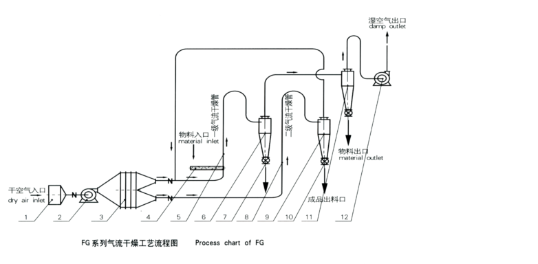 Q、JQ、QG、FG氣流干燥機