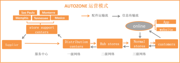 【學(xué)習(xí)最佳實(shí)踐】汽車(chē)后市場(chǎng)深度報(bào)告:互聯(lián)網(wǎng)加速整合,5萬(wàn)億規(guī)模下,千億級(jí)公司花落誰(shuí)家?-